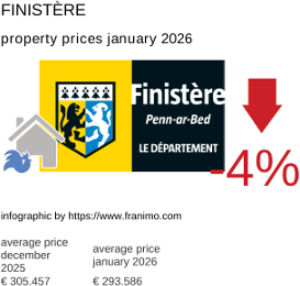 average property price in the region Finistère January 2026