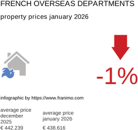 average property price in the region DomTom January 2026