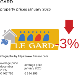 average property price in the region Gard January 2026