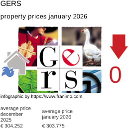average property price in the region Gers January 2026