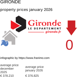 average property price in the region Gironde January 2026