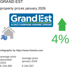 average property price in the region Grand Est January 2026
