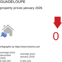 average property price in the region Guadeloupe January 2026