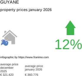 average property price in the region Guyane January 2026
