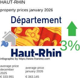 average property price in the region Haut-Rhin January 2026