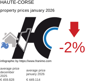 average property price in the region Haute-Corse January 2026