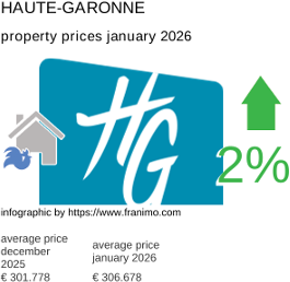 average property price in the region Haute-Garonne January 2026