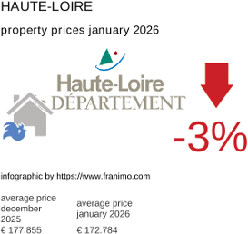 average property price in the region Haute-Loire January 2026