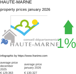 average property price in the region Haute-Marne January 2026