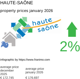 average property price in the region Haute-Saône January 2026
