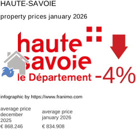 average property price in the region Haute-Savoie January 2026