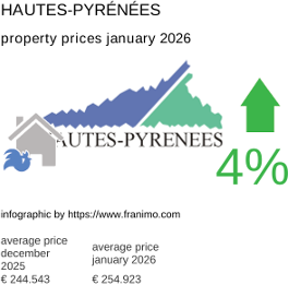 average property price in the region Hautes-Pyrénées January 2026