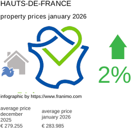 average property price in the region Hauts-de-France January 2026