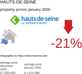 average property price in the region Hauts-de-Seine January 2026
