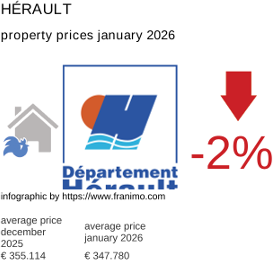 average property price in the region Hérault January 2026