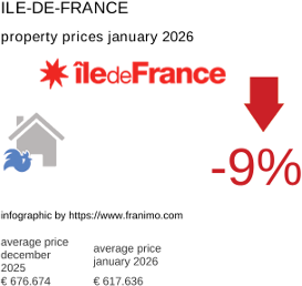 average property price in the region Ile-de-France January 2026