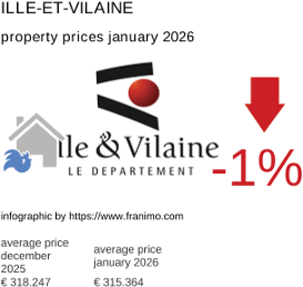 average property price in the region Ille-et-Vilaine January 2026