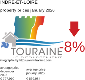 average property price in the region Indre-et-Loire January 2026