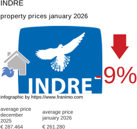 average property price in the region Indre January 2026
