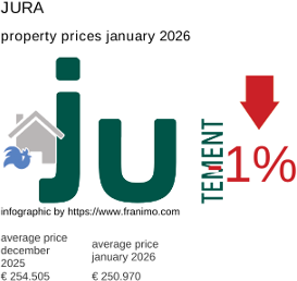 average property price in the region Jura January 2026