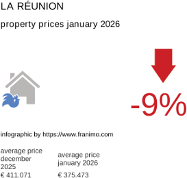 average property price in the region La Réunion January 2026