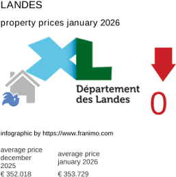 average property price in the region Landes January 2026