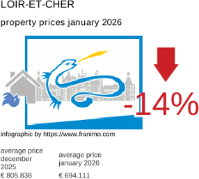 average property price in the region Loir-et-Cher January 2026