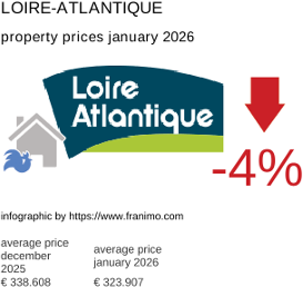 average property price in the region Loire-Atlantique January 2026