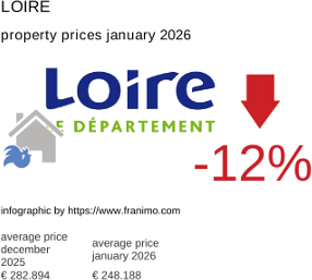 average property price in the region Loire January 2026