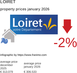 average property price in the region Loiret January 2026