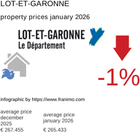 average property price in the region Lot-et-Garonne January 2026