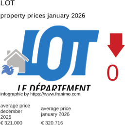 average property price in the region Lot January 2026