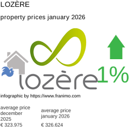 average property price in the region Lozère January 2026
