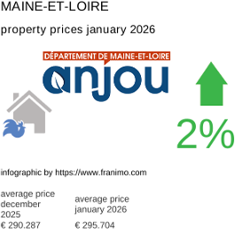 average property price in the region Maine-et-Loire January 2026