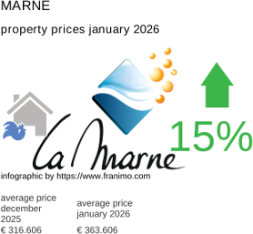 average property price in the region Marne January 2026