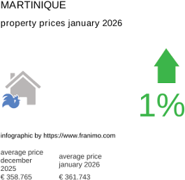 average property price in the region Martinique January 2026