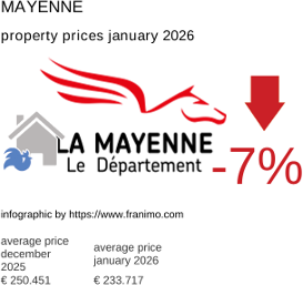 average property price in the region Mayenne January 2026