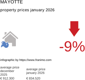 average property price in the region Mayotte January 2026
