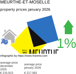 average property price in the region Meurthe-et-Moselle January 2026