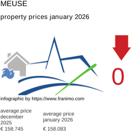 average property price in the region Meuse January 2026