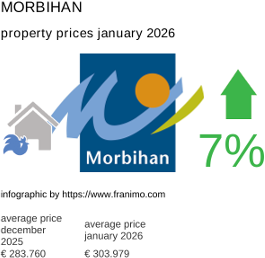 average property price in the region Morbihan January 2026