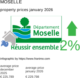 average property price in the region Moselle January 2026
