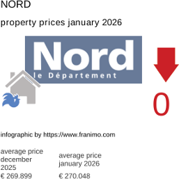 average property price in the region Nord January 2026