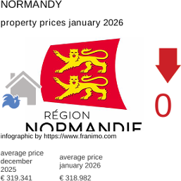 average property price in the region Normandie January 2026