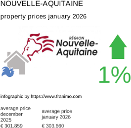 average property price in the region Nouvelle-Aquitaine January 2026