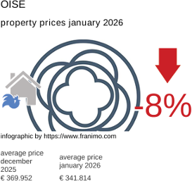 average property price in the region Oise January 2026