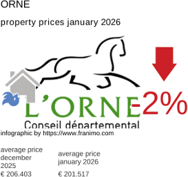 average property price in the region Orne January 2026