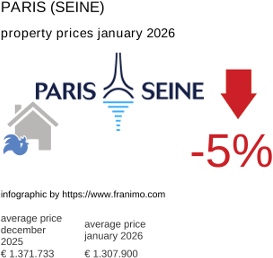 average property price in the region Paris (Seine) January 2026