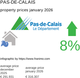 average property price in the region Pas-de-Calais January 2026