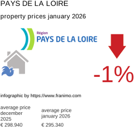 average property price in the region Pays de la Loire January 2026